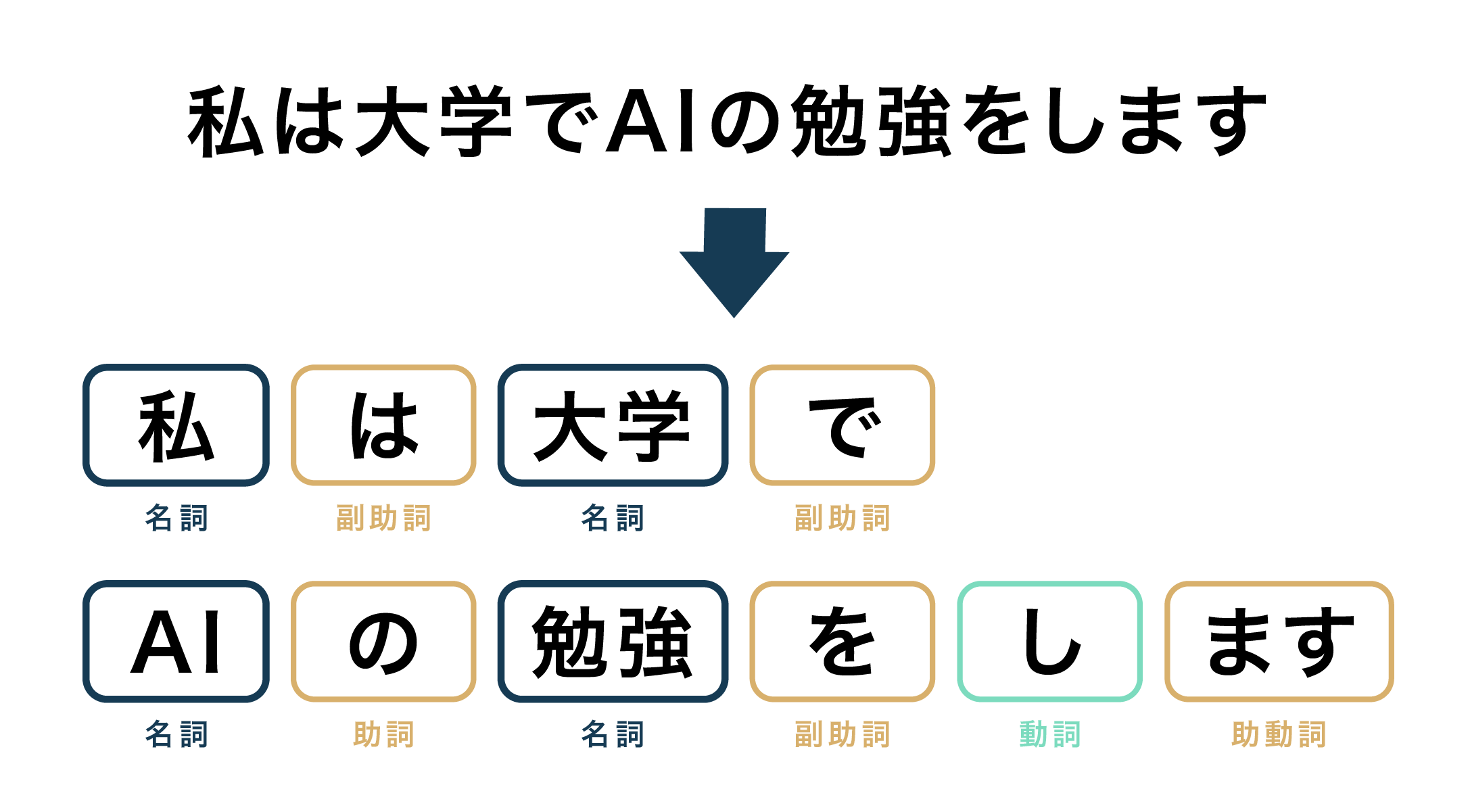 句子分析